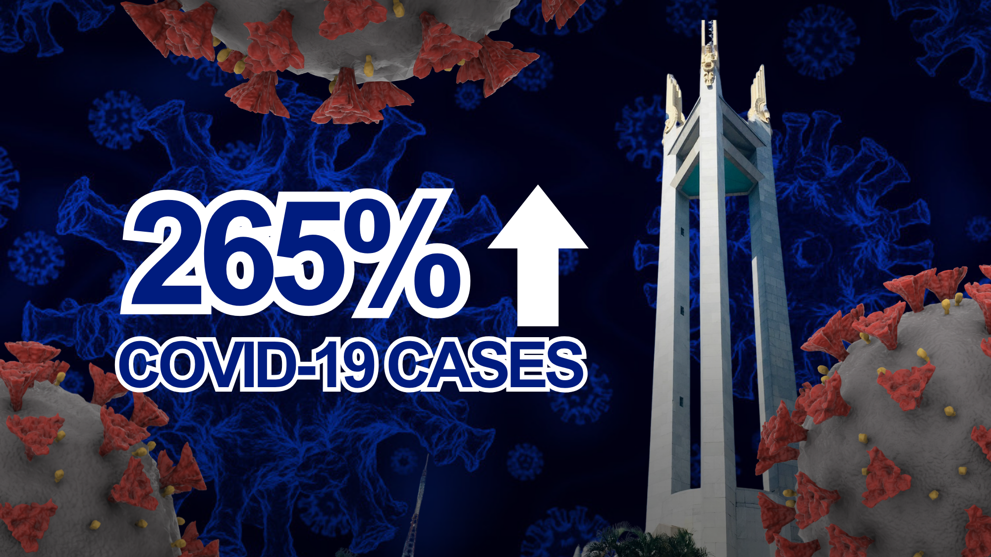  COVID cases sa QC, tumaas ng 265%